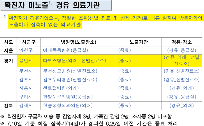 크기변환_확진자 미노출 경유 의료기관.png